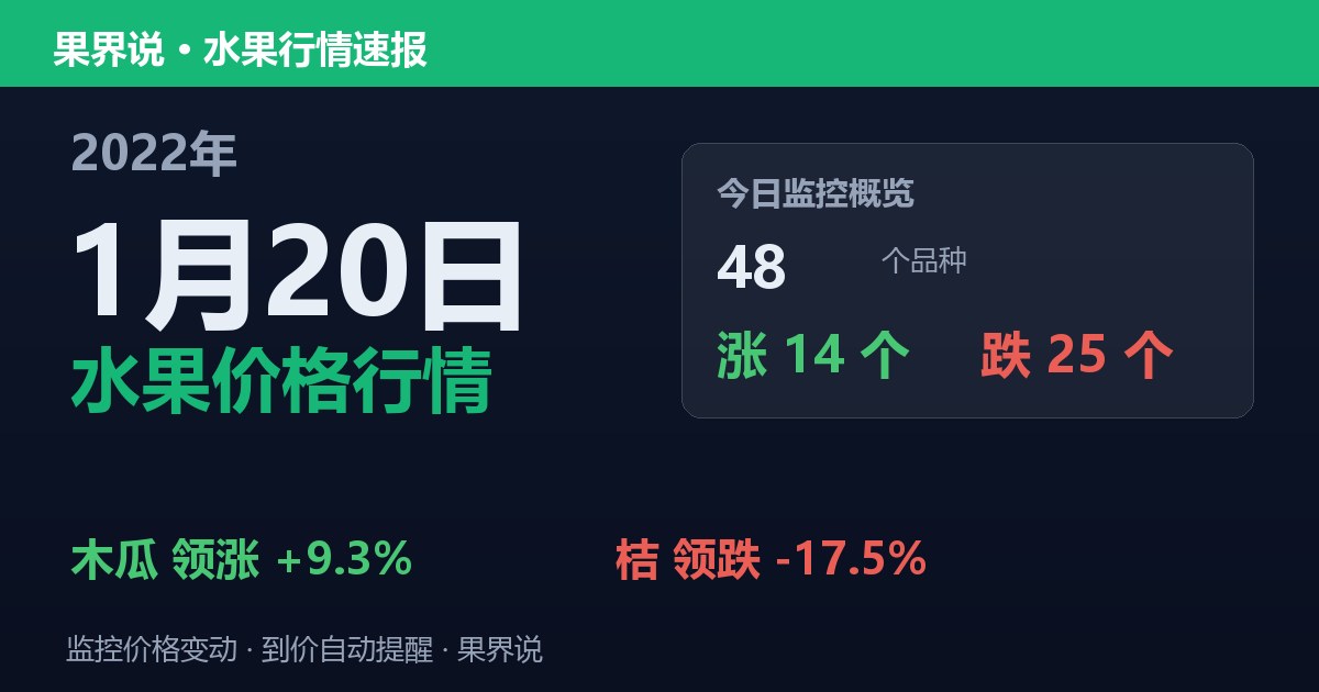 江南水果批发价格行情（2022年1月20日）：桔领跌17.5%