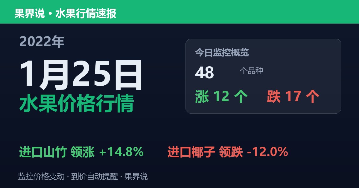 江南水果批发价格行情（2022年1月25日）：进口椰子领跌12%