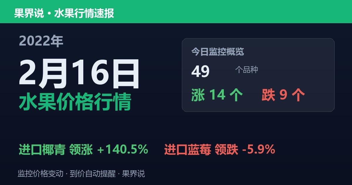 江南水果批发价格行情（2022年2月16日）：进口蓝莓领跌5.9%
