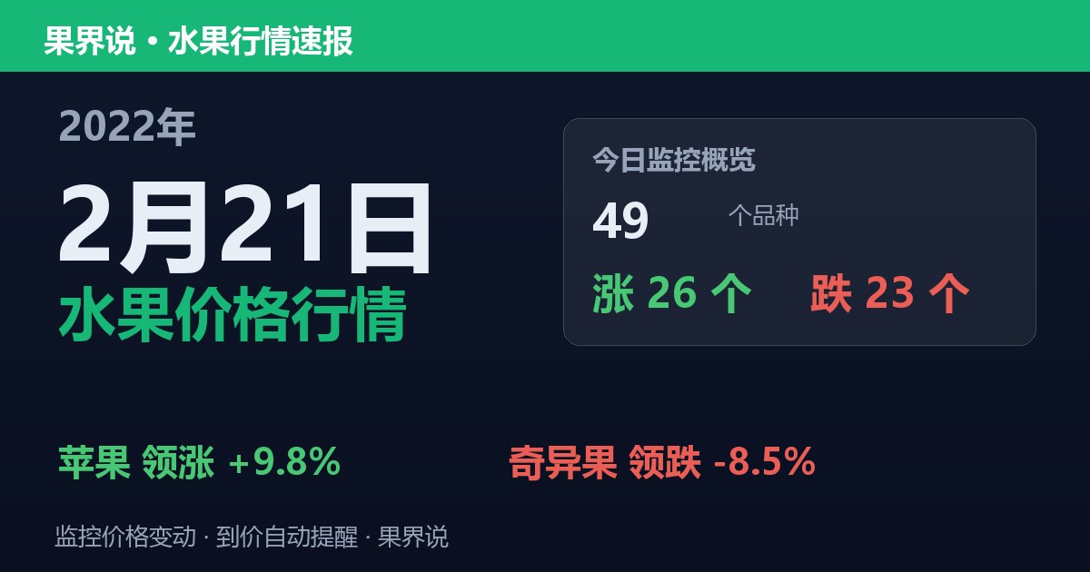 江南水果批发价格行情（2022年2月21日）：奇异果领跌8.5%