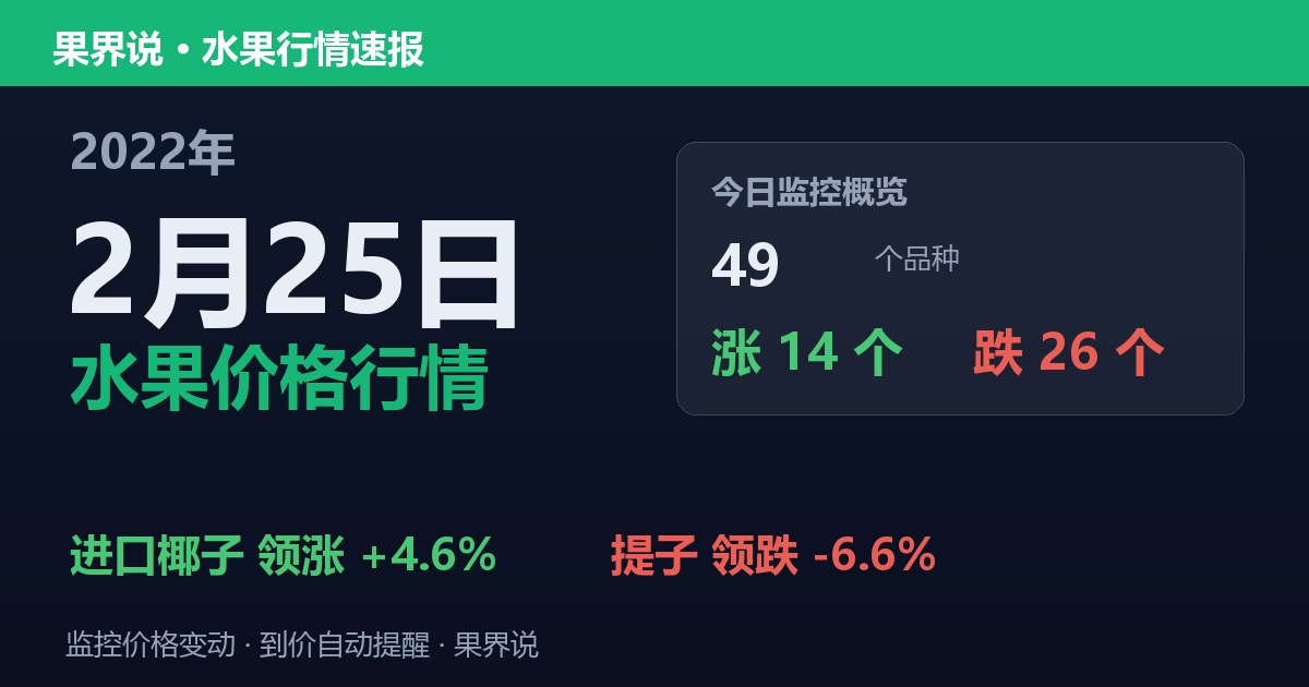 江南水果批发价格行情（2022年2月25日）：提子领跌6.6%