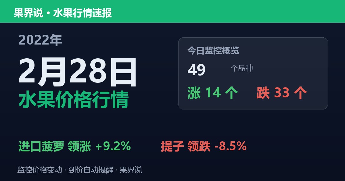 江南水果批发价格行情（2022年2月28日）：提子领跌8.5%