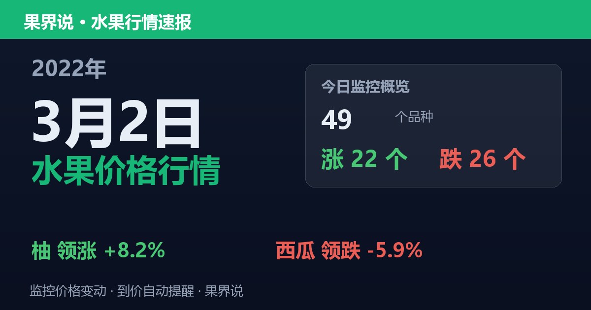 江南水果批发价格行情（2022年3月2日）：西瓜领跌5.9%