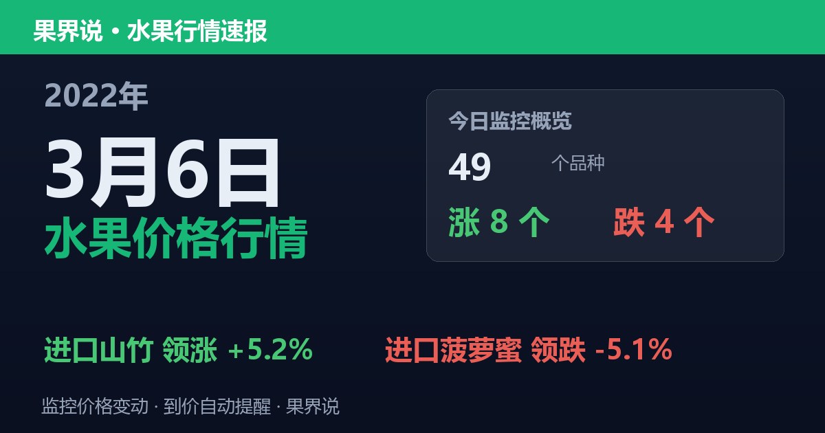 江南水果批发价格行情（2022年3月6日）：进口菠萝蜜领跌5.1%