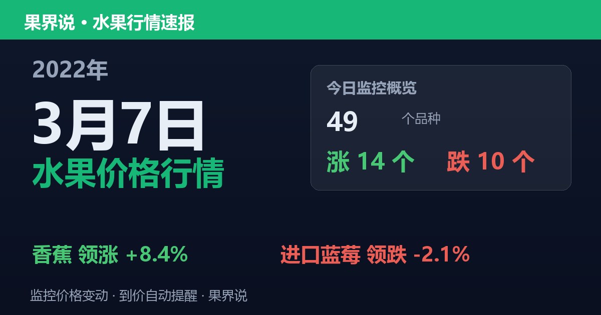 江南水果批发价格行情（2022年3月7日）：进口蓝莓领跌2.1%