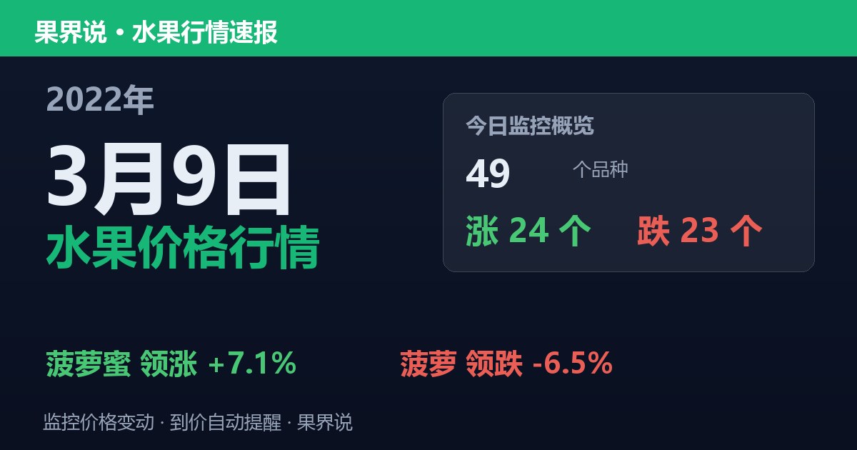 江南水果批发价格行情（2022年3月9日）：菠萝领跌6.5%