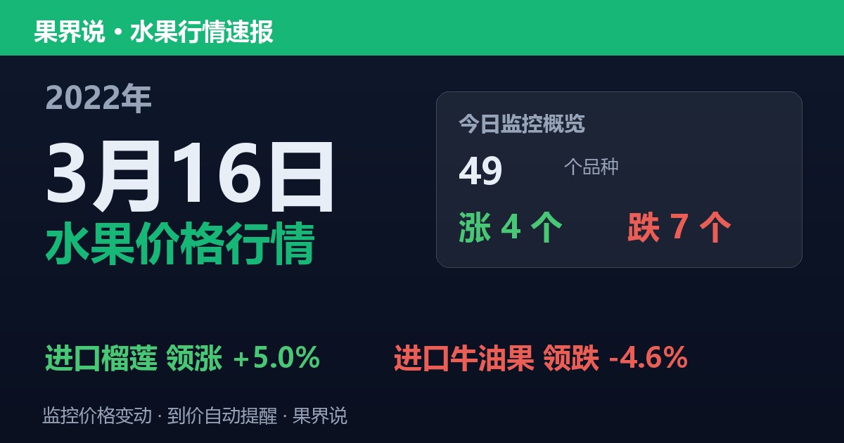 江南水果批发价格行情（2022年3月16日）：进口牛油果领跌4.6%