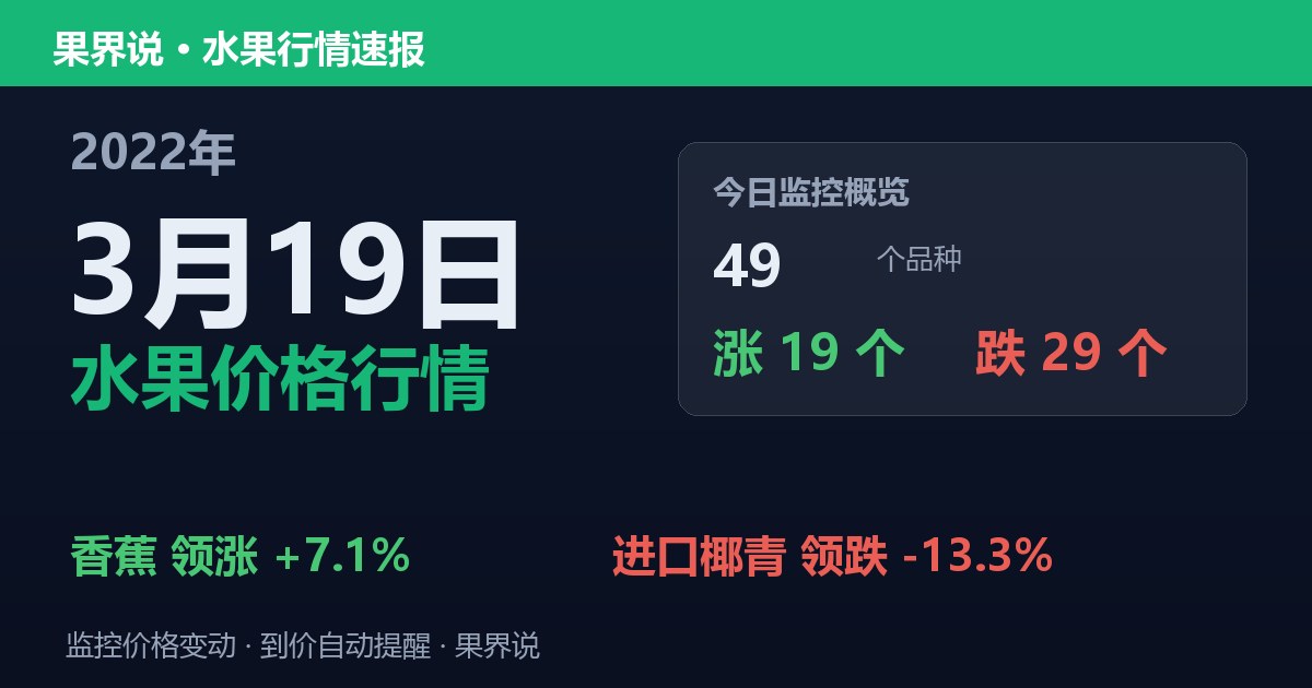 江南水果批发价格行情（2022年3月19日）：进口椰青领跌13.3%