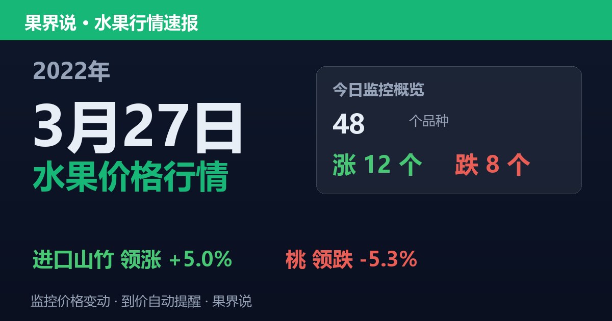 江南水果批发价格行情（2022年3月27日）：桃领跌5.3%