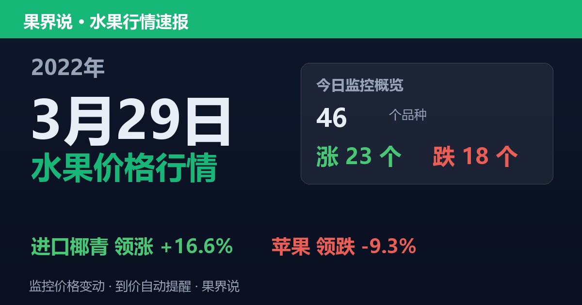 江南水果批发价格行情（2022年3月29日）：苹果领跌9.3%