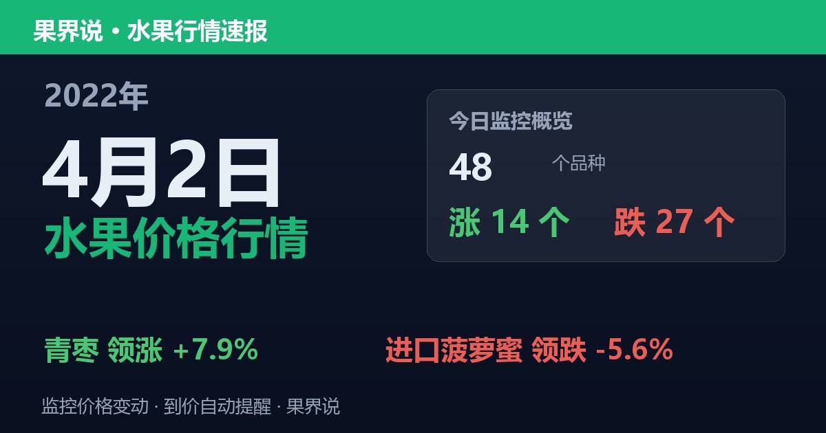 江南水果批发价格行情（2022年4月2日）：进口菠萝蜜领跌5.6%