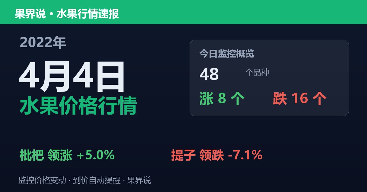 江南水果批发价格行情（2022年4月4日）：提子领跌7.1%