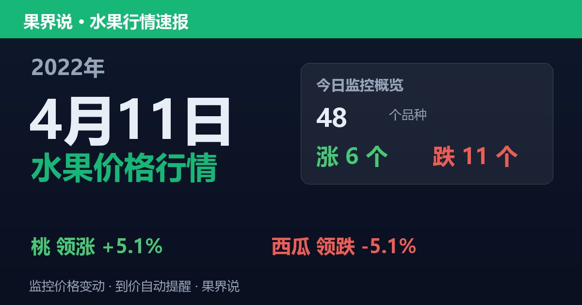 江南水果批发价格行情（2022年4月11日）：西瓜领跌5.1%