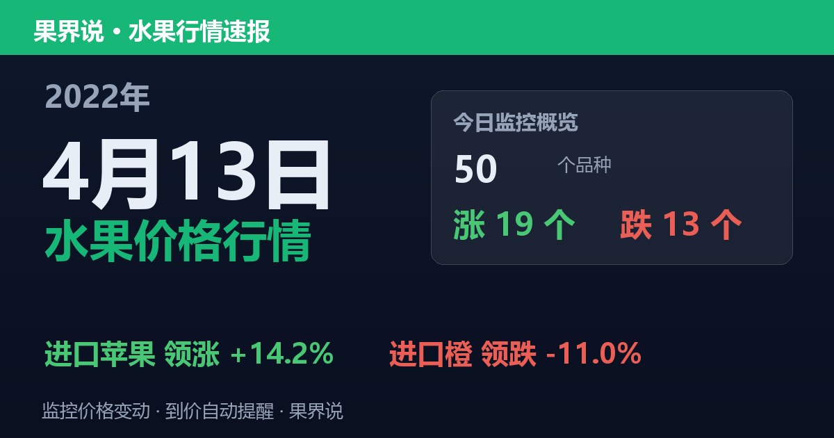 江南水果批发价格行情（2022年4月13日）：进口橙领跌11%