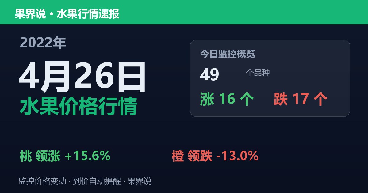 江南水果批发价格行情（2022年4月26日）：橙领跌13%