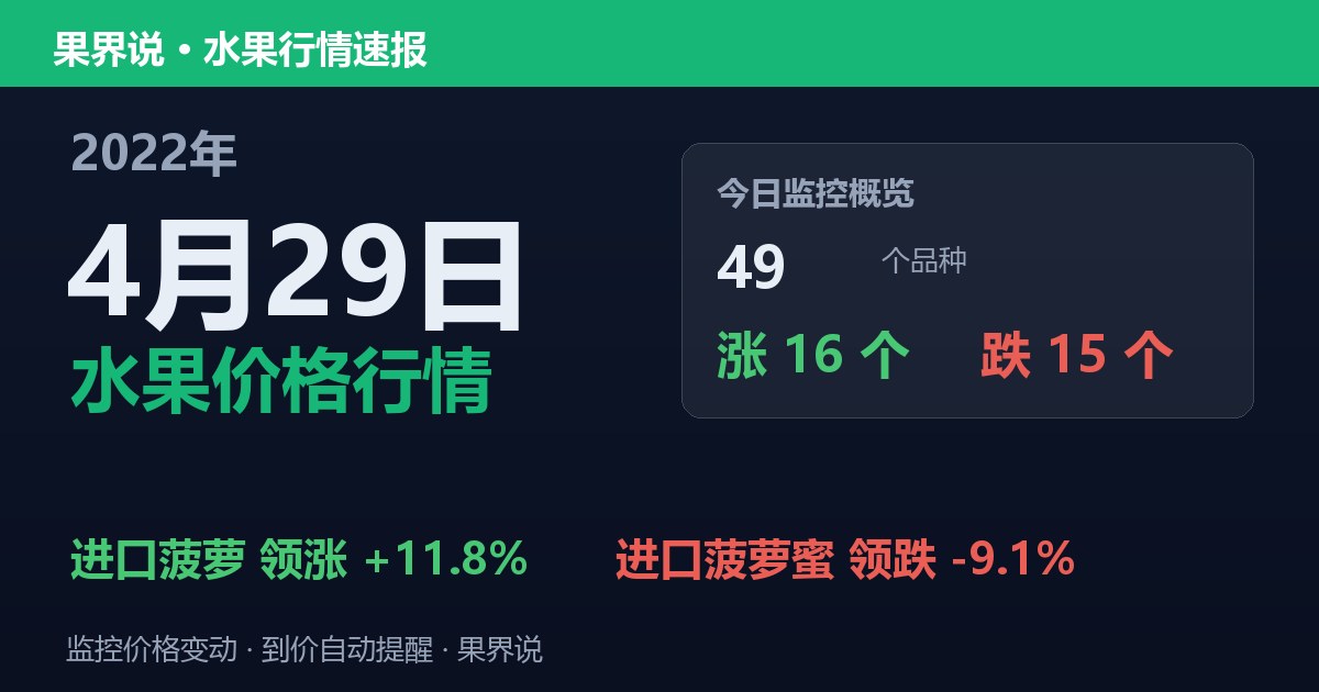 江南水果批发价格行情（2022年4月29日）：进口菠萝蜜领跌9.1%