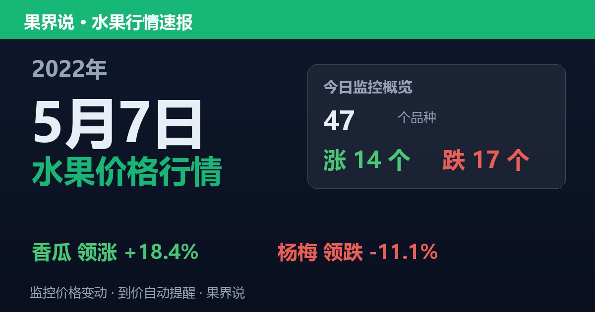 江南水果批发价格行情（2022年5月7日）：杨梅领跌11.1%