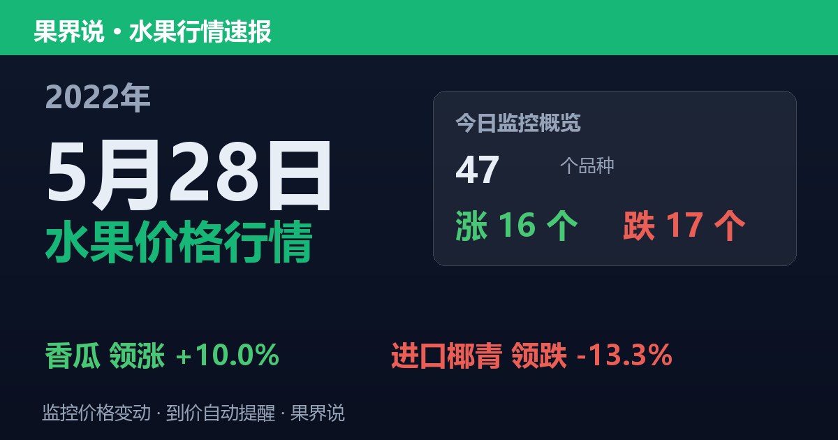 江南水果批发价格行情（2022年5月28日）：进口椰青领跌13.3%