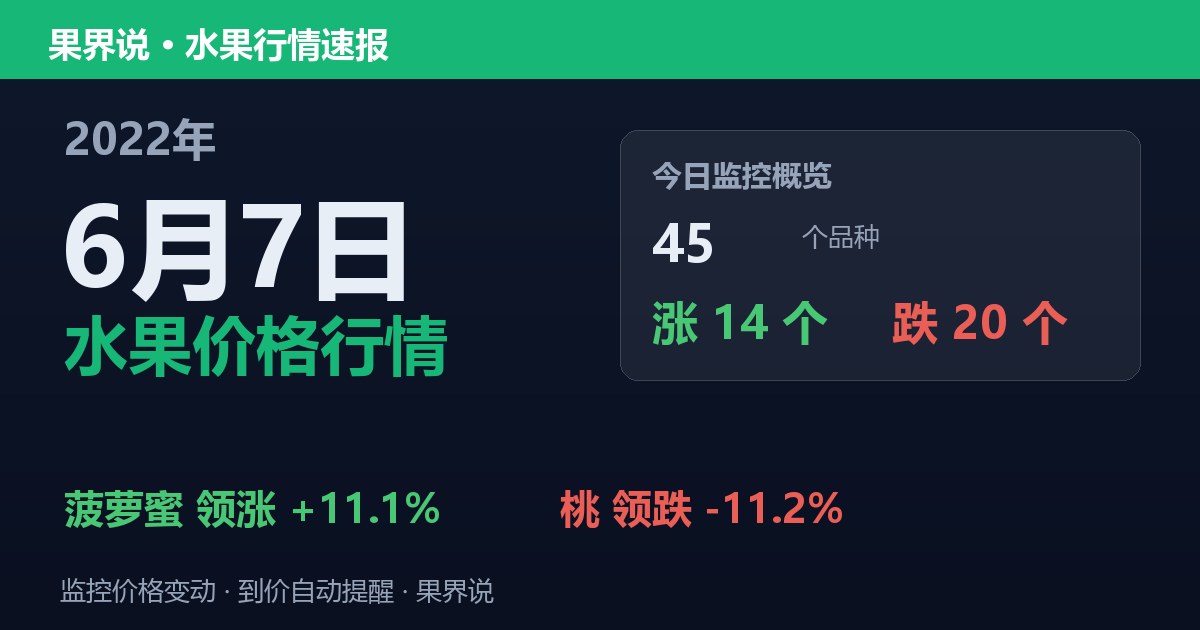 江南水果批发价格行情（2022年6月7日）：桃领跌11.2%