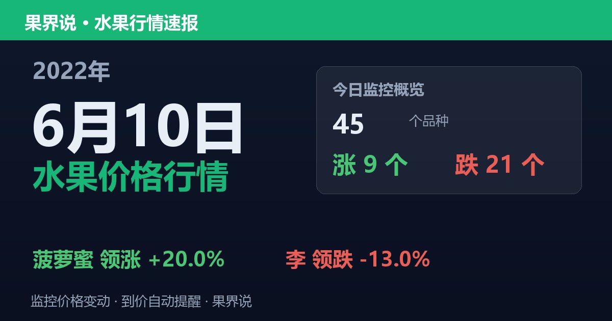 江南水果批发价格行情（2022年6月10日）：李领跌13%