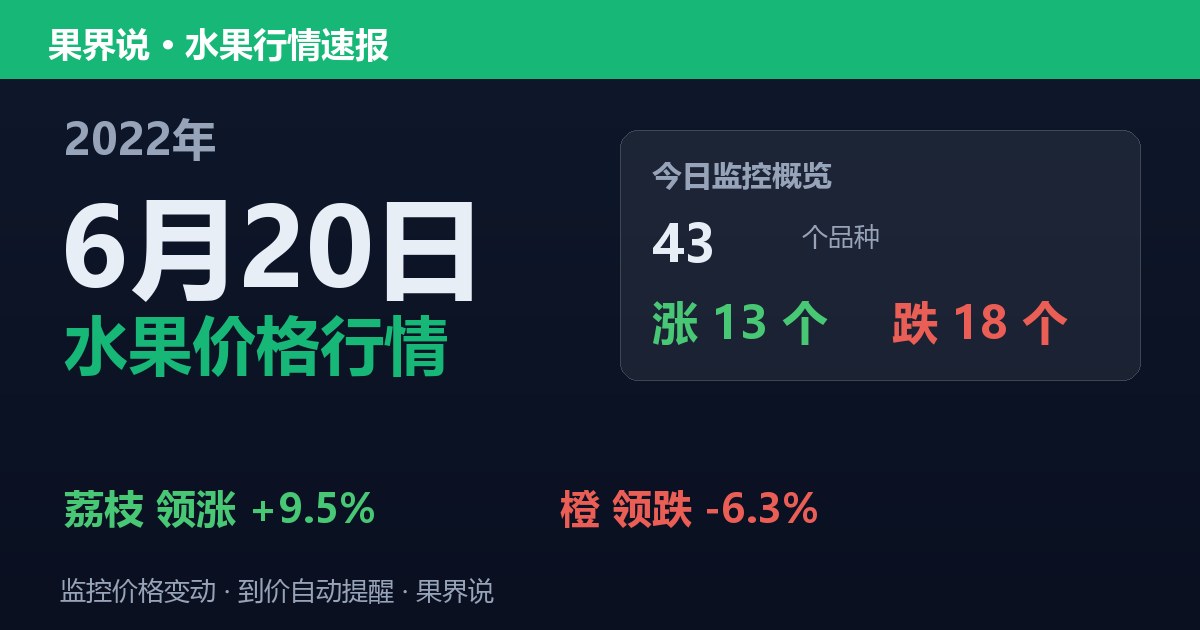 江南水果批发价格行情（2022年6月20日）：橙领跌6.3%