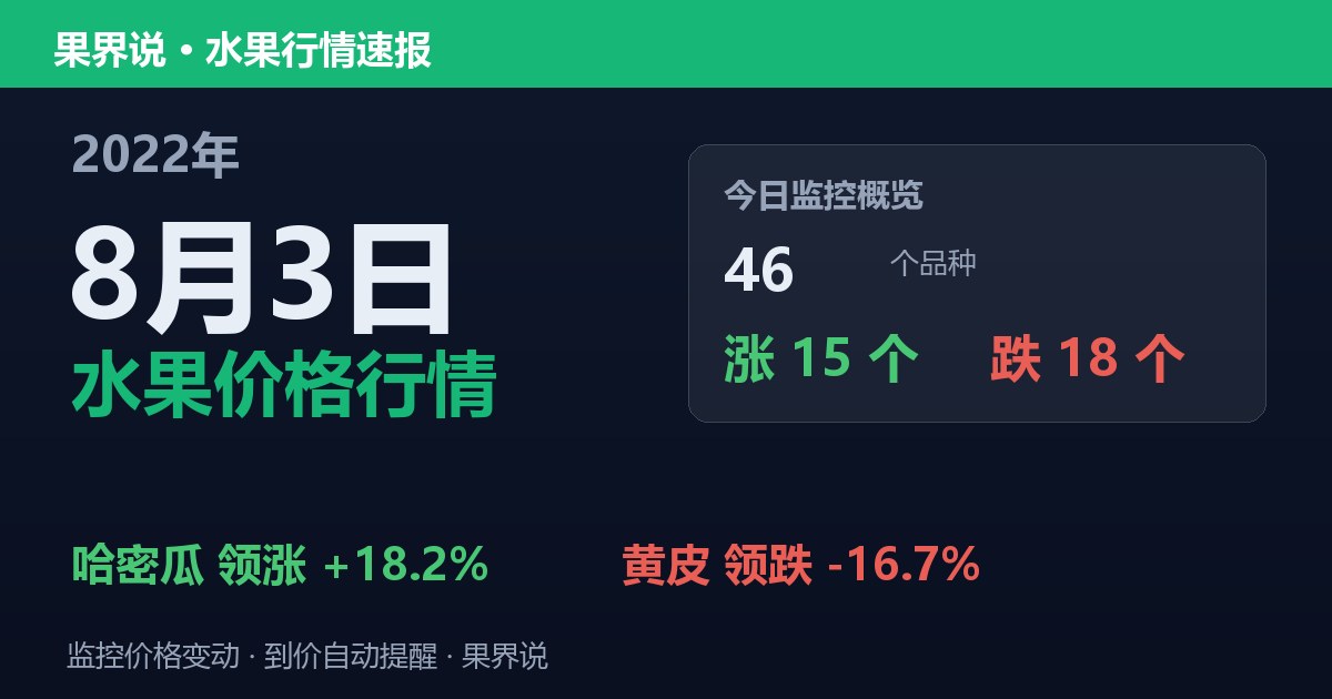 江南水果批发价格行情（2022年8月3日）：黄皮领跌16.7%