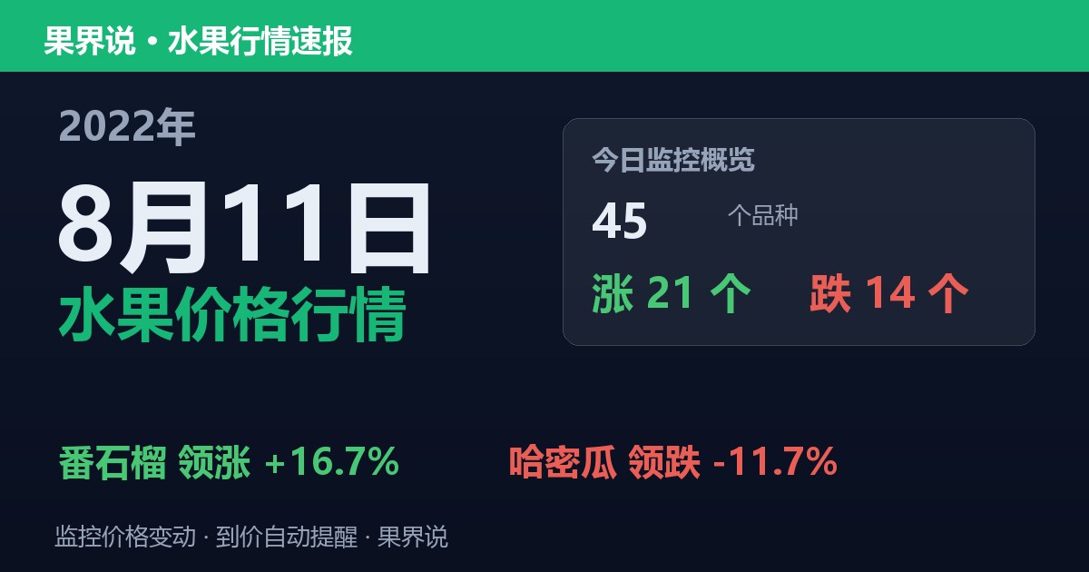 江南水果批发价格行情（2022年8月11日）：哈密瓜领跌11.7%