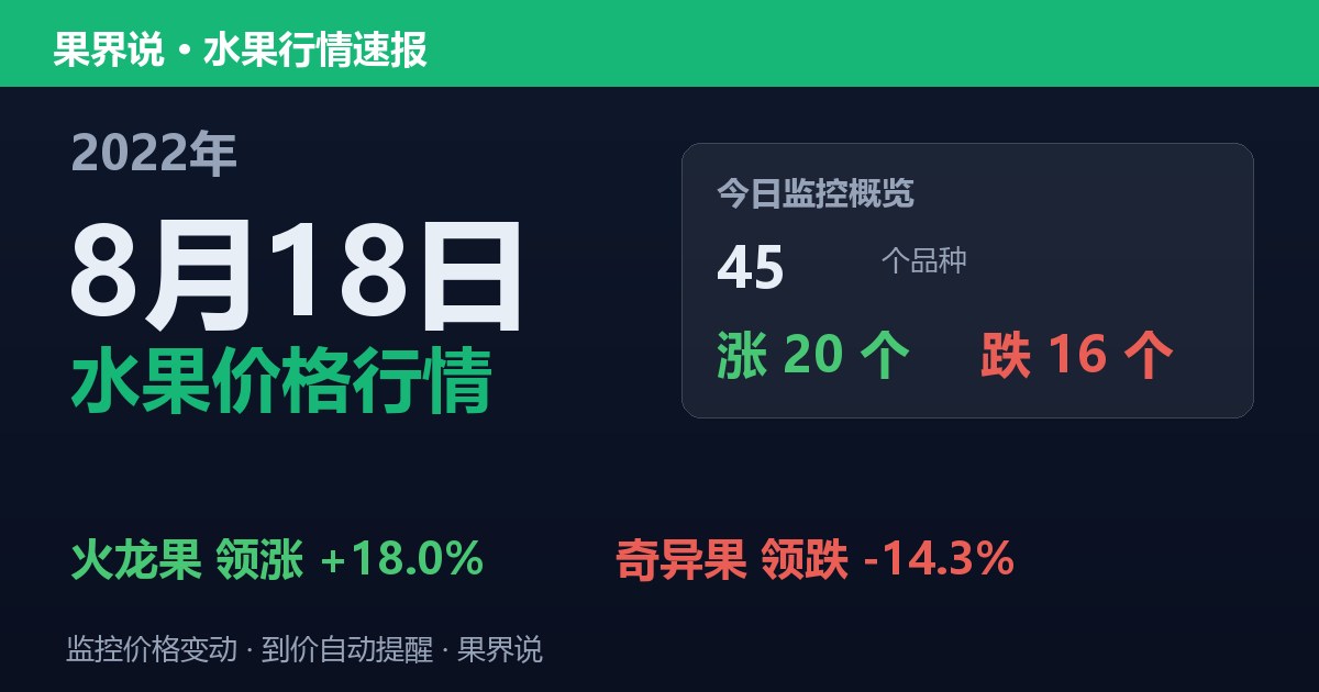江南水果批发价格行情（2022年8月18日）：奇异果领跌14.3%