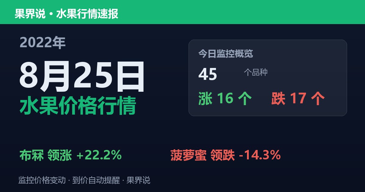 江南水果批发价格行情（2022年8月25日）：菠萝蜜领跌14.3%