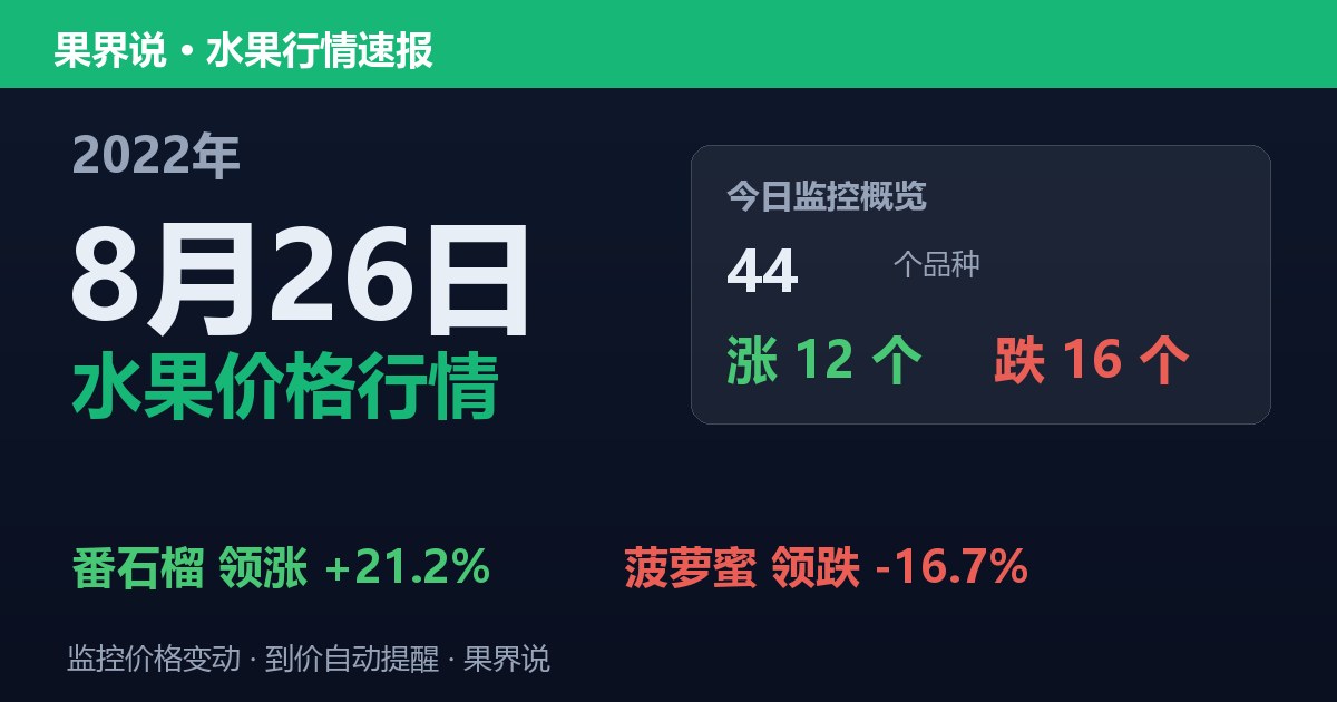 江南水果批发价格行情（2022年8月26日）：菠萝蜜领跌16.7%