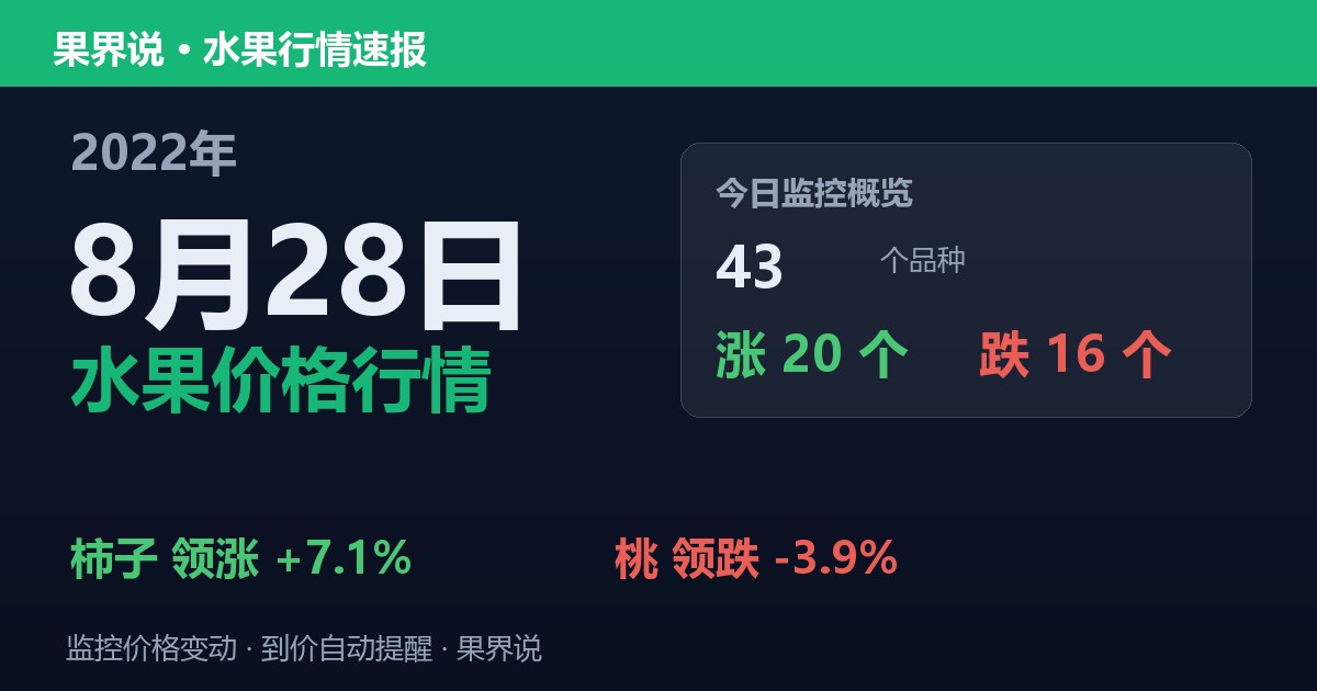 江南水果批发价格行情（2022年8月28日）：桃领跌3.9%
