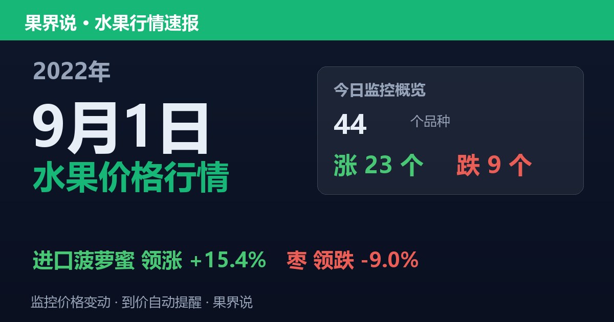 江南水果批发价格行情（2022年9月1日）：枣领跌9%