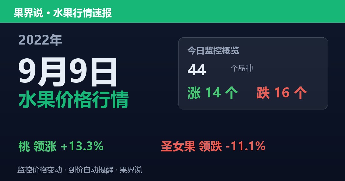 江南水果批发价格行情（2022年9月9日）：圣女果领跌11.1%