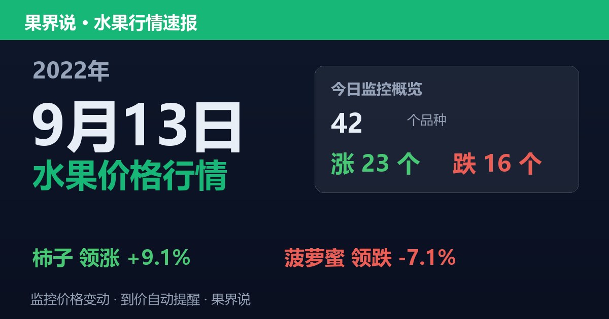 江南水果批发价格行情（2022年9月13日）：菠萝蜜领跌7.1%