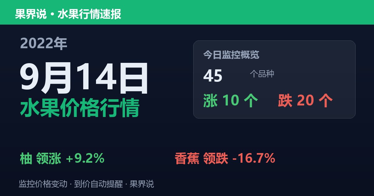 江南水果批发价格行情（2022年9月14日）：香蕉领跌16.7%