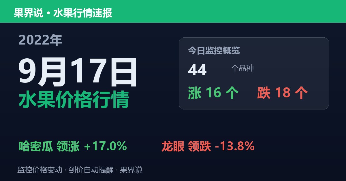 江南水果批发价格行情（2022年9月17日）：龙眼领跌13.8%