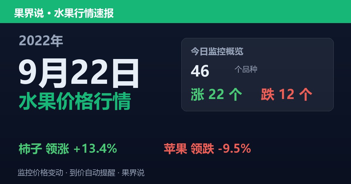 江南水果批发价格行情（2022年9月22日）：苹果领跌9.5%