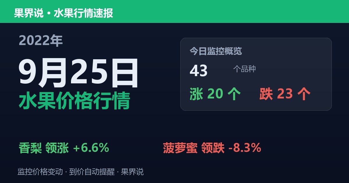 江南水果批发价格行情（2022年9月25日）：菠萝蜜领跌8.3%