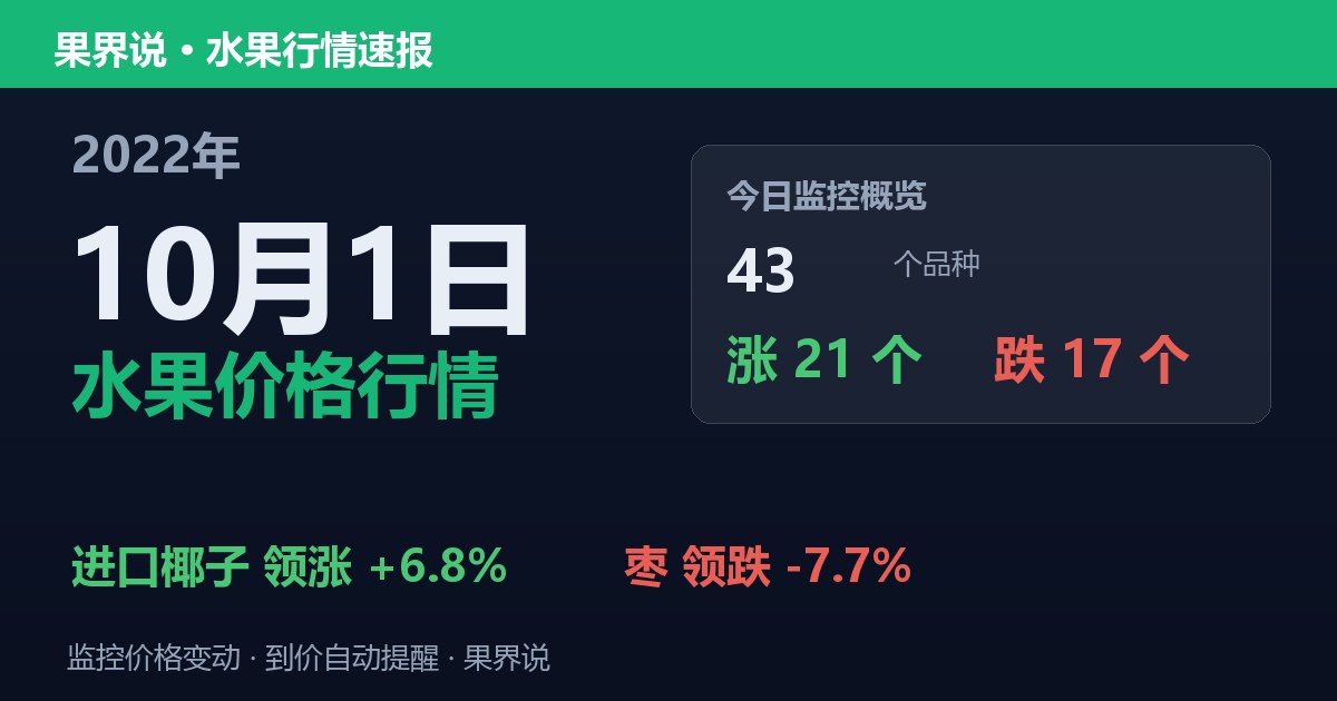 江南水果批发价格行情（2022年10月1日）：枣领跌7.7%