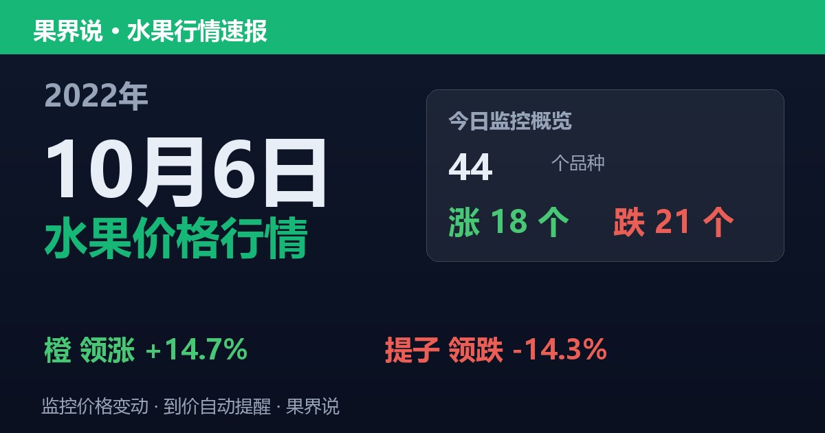 江南水果批发价格行情（2022年10月6日）：提子领跌14.3%