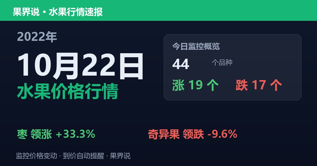 江南水果批发价格行情（2022年10月22日）：奇异果领跌9.6%