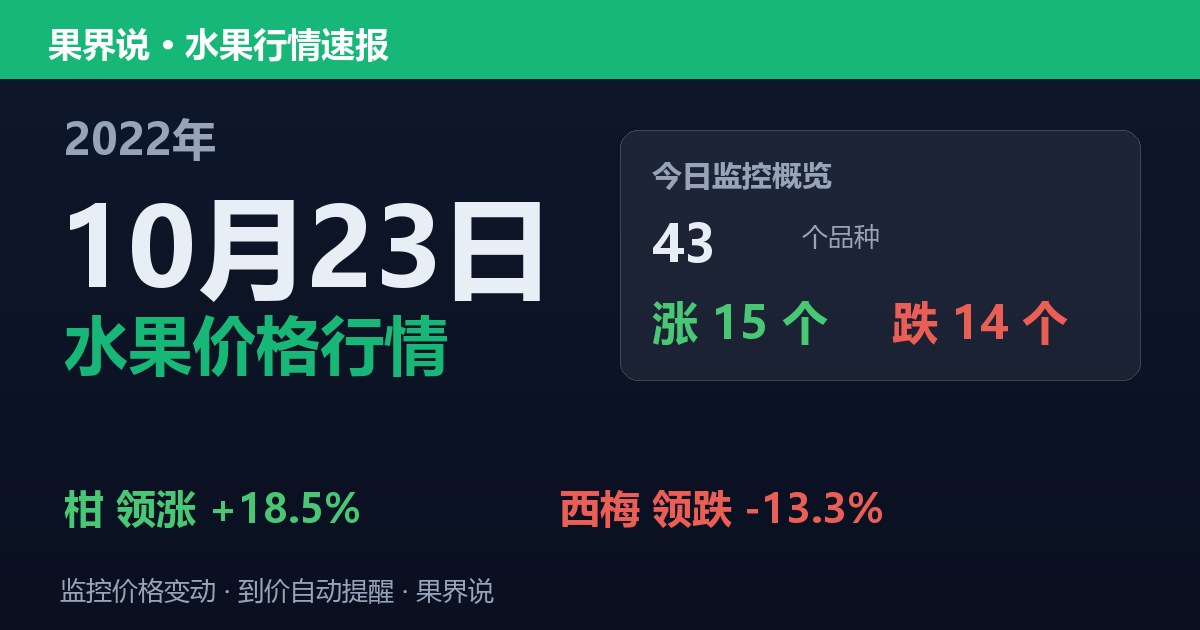 江南水果批发价格行情（2022年10月23日）：西梅领跌13.3%