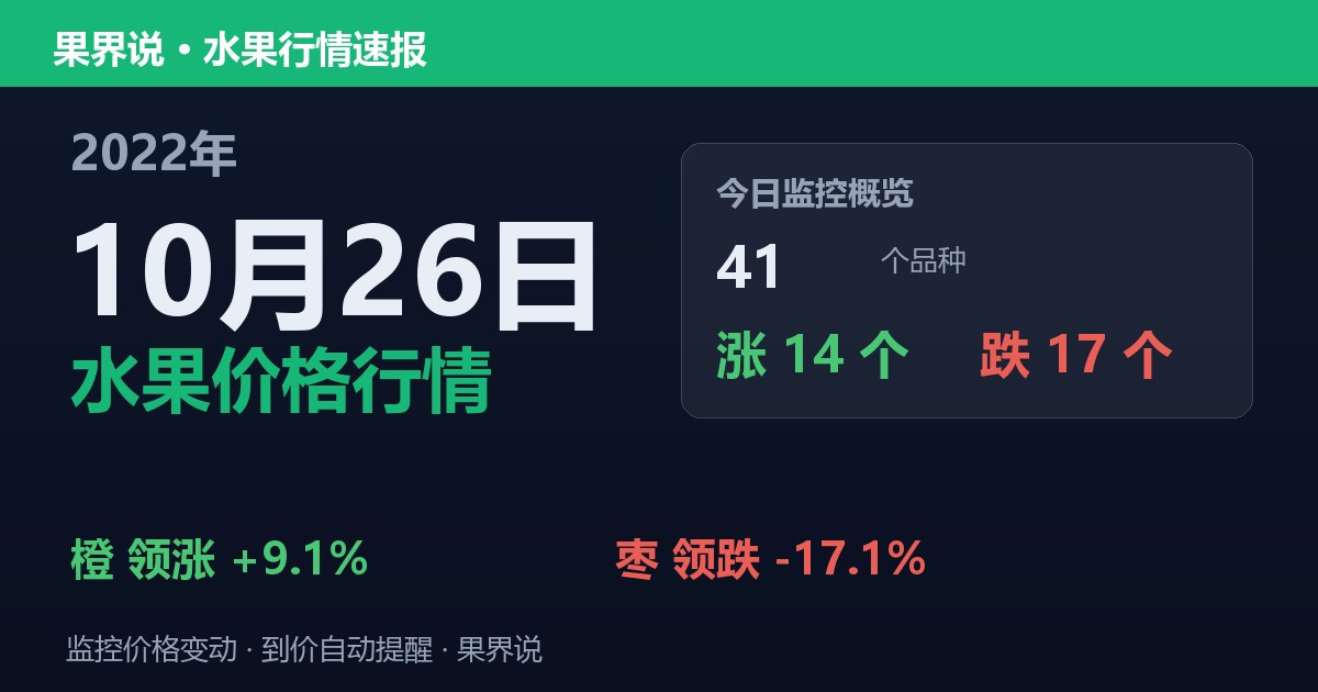 江南水果批发价格行情（2022年10月26日）：枣领跌17.1%