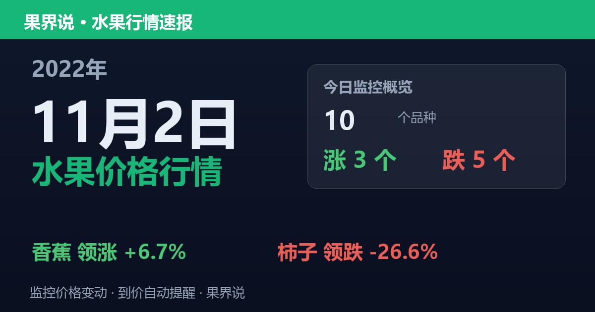 江南水果批发价格行情（2022年11月2日）：柿子领跌26.6%