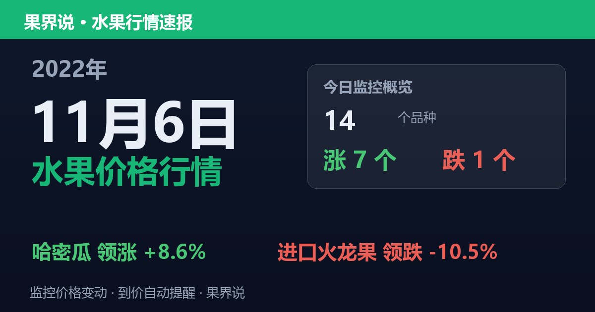 江南水果批发价格行情（2022年11月6日）：进口火龙果领跌10.5%