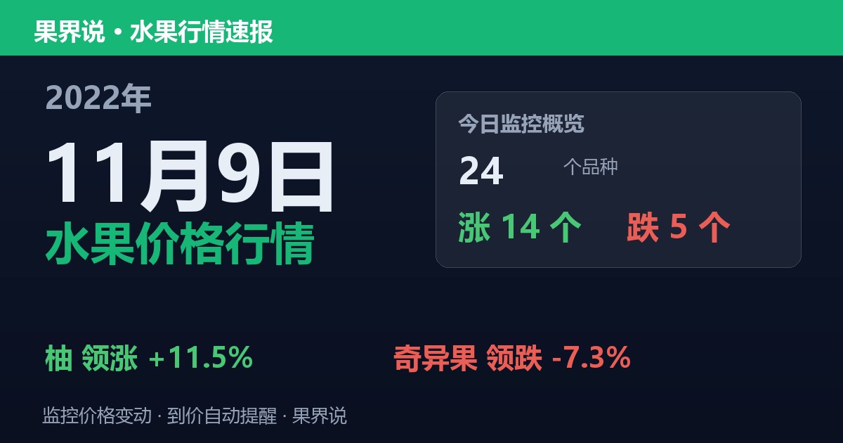 江南水果批发价格行情（2022年11月9日）：奇异果领跌7.3%