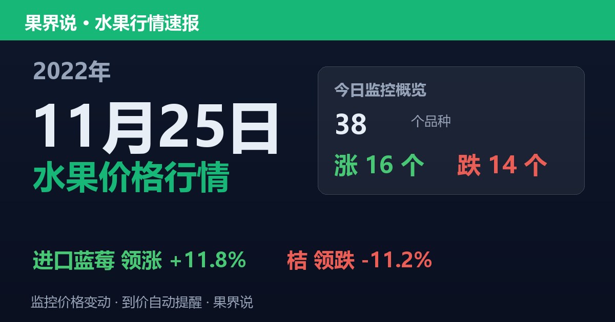 江南水果批发价格行情（2022年11月25日）：桔领跌11.2%