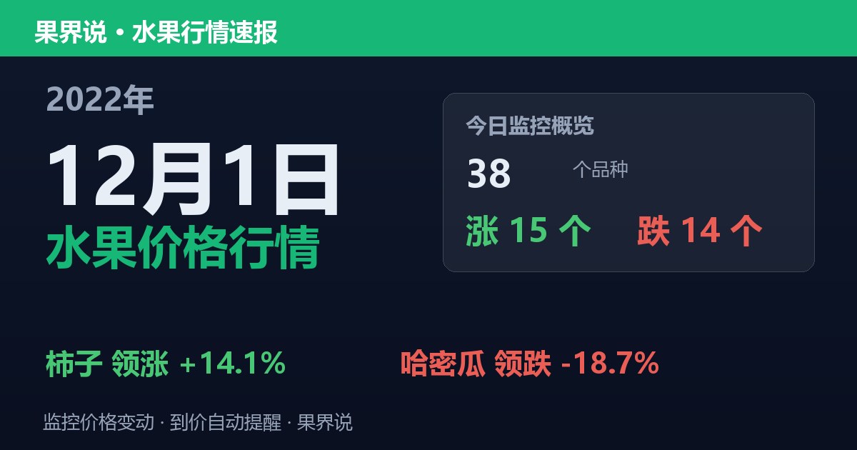 江南水果批发价格行情（2022年12月1日）：哈密瓜领跌18.7%
