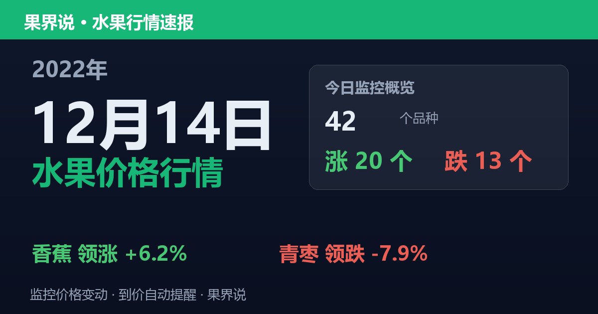 江南水果批发价格行情（2022年12月14日）：青枣领跌7.9%