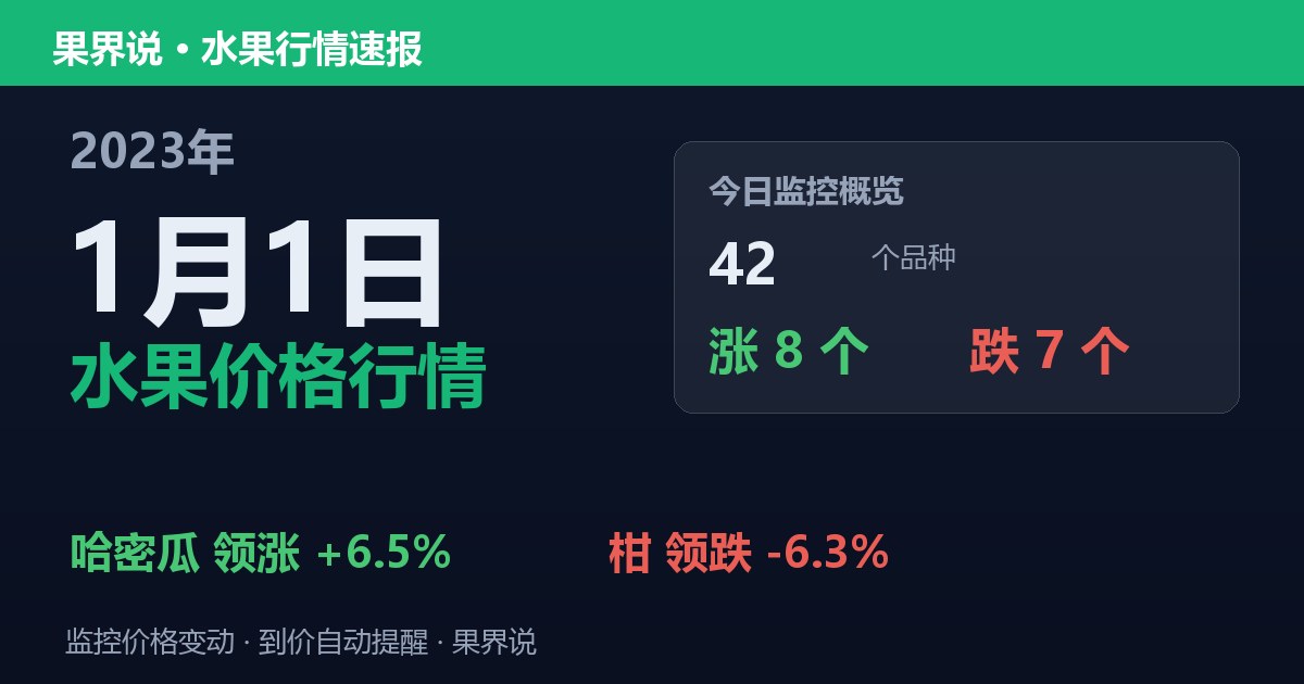 江南水果批发价格行情（2023年1月1日）：柑领跌6.3%